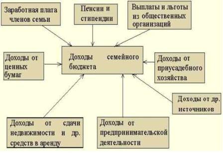 К имуществу семьи относится. Типы источников семейного дохода. Доходы семьи. Основные источники доходов семьи. Источники семейных доходов и бюджет семьи.